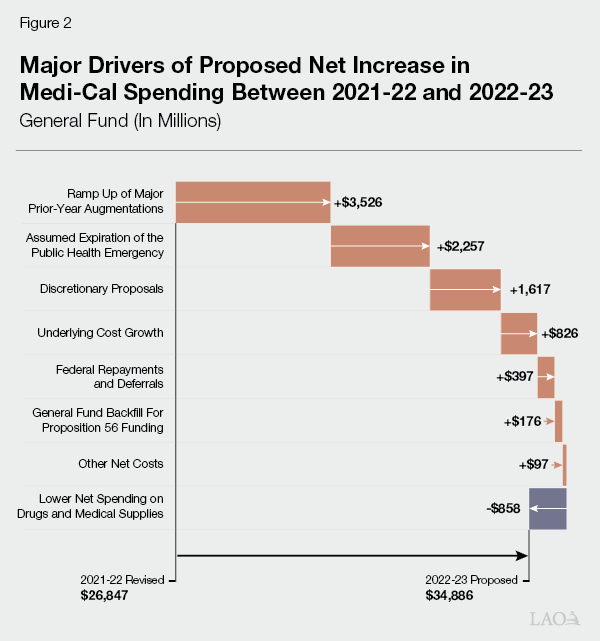 Figure 2 - Major Drivers of Proposed Net Increase in Medi-Cal Spending Between 2021-22 and 2022-23