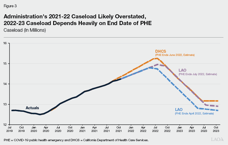 Figure 3 - Administration's 2021-22 Caseload Likely Overstated, 2022-23 Caseload Depends Heavily on End Date of PHE