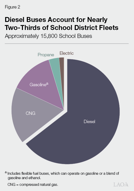 Figure 2 - Diesel Buses Account for Majority of School District Fleets