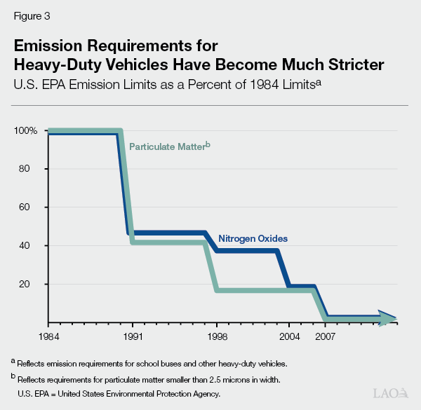 Figure 3 - Emission Requirements Have Become Much Stricter Over Time