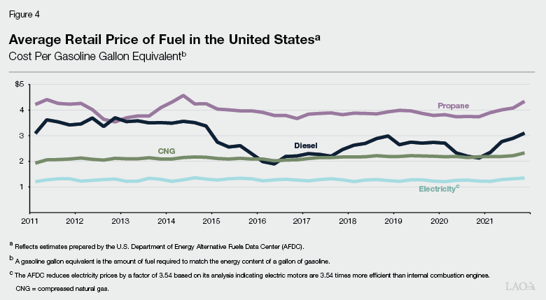 Figure 4 - Average Retail Price of Fuel in the United States