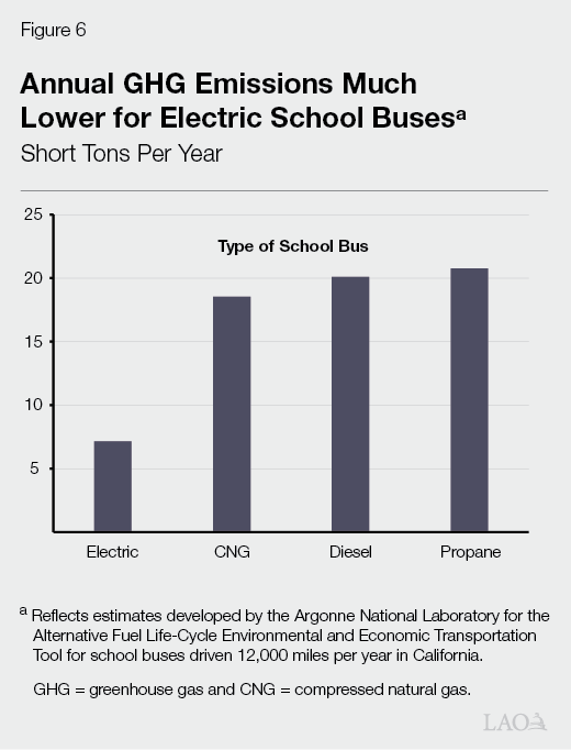 Figure 6 - Annual GHG Emissions Much Lower for Electric School Buses