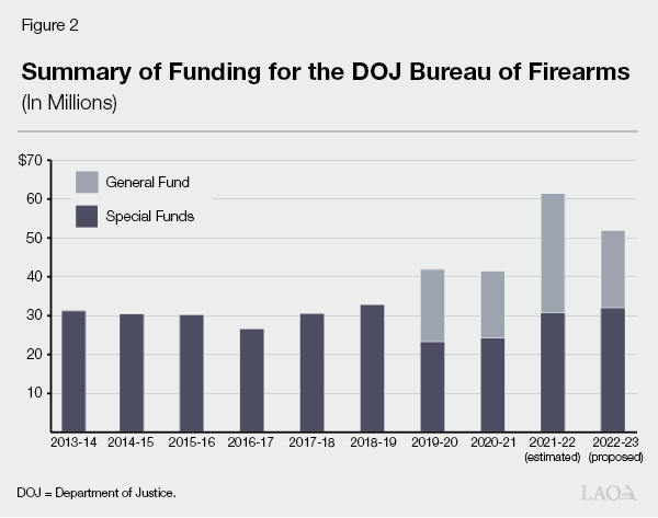 Figure 2 - Summary of Funding for the DOJ Burearu of Firearms