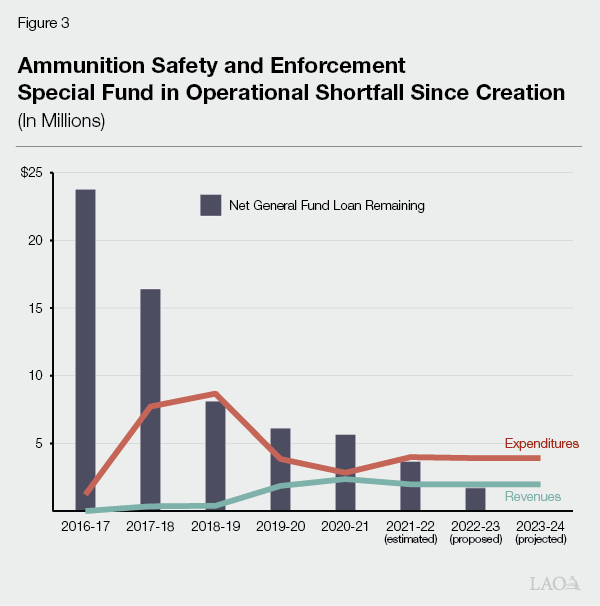 Fiure 3 - Ammunition Safety and Enforcement Special Fund in Operational Shortfall Since Creation
