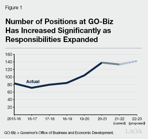Figure 1 - Number of Positions at GO-Biz Has Increased Significantly as Responsibilities Expanded