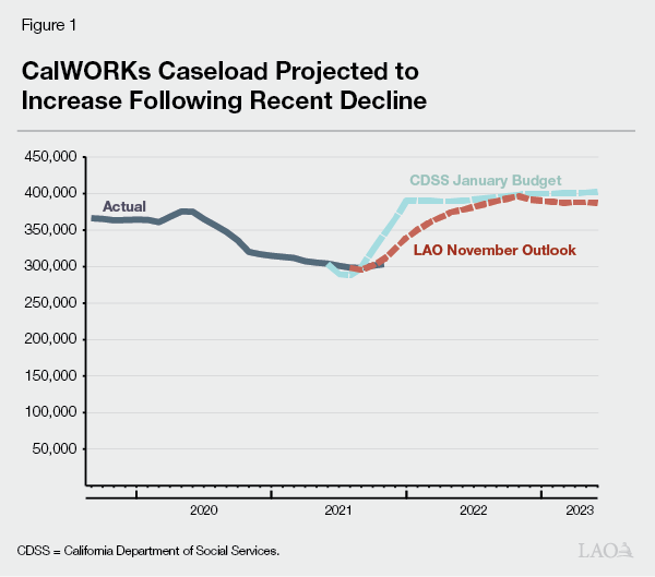 Figure 1 - CalWORKs Caseload Projected to Increase Following Recent Decline