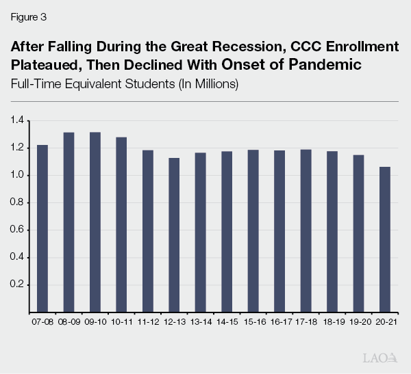 Figure 3 - After Falling During the Great Recession, CCC Enrollment Plateaued, Then Declined With Onset of Pandemic