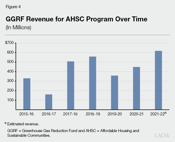 Figure 4 - GGRF Revenue for AHSC Program Over Time