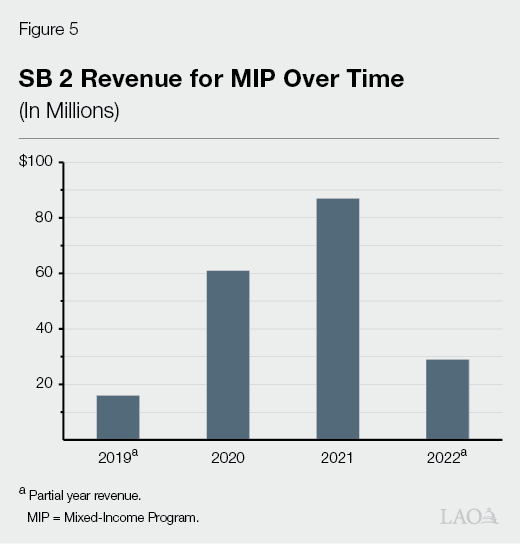 Figure 5 - Senate Bill 2 Revenue for MIP Over Time