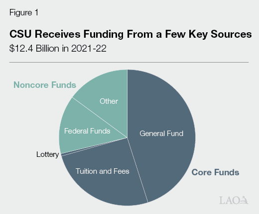 Figure 1 - CSU Receives Funding From a Few Key Sources