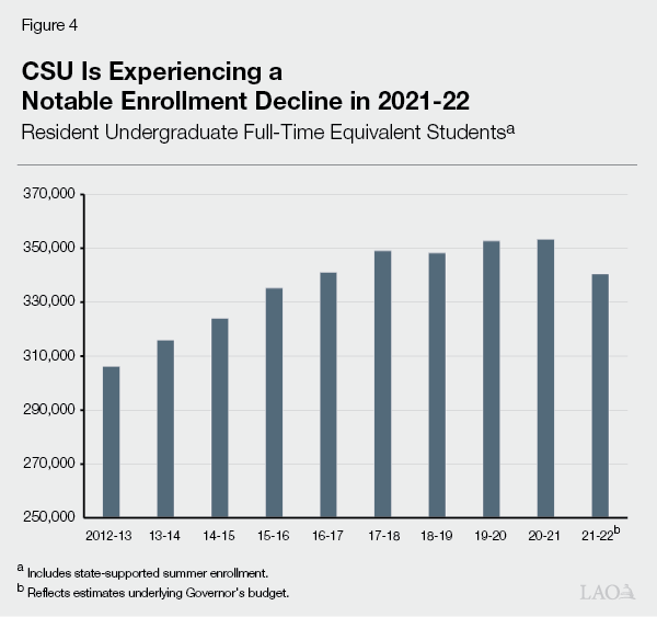 Figure 4 - CSU Is Experiencing a Notable Enrollment Decline in 2021-22