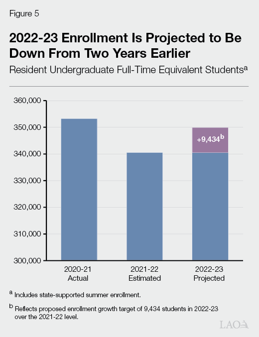 Figure 5 - 2022-23 Enrollment Is Projected to Be Down From Two Years Earlier