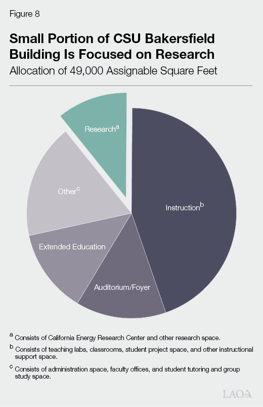 Figure 8 - Small Portion of CSU Bakersfield Building Is Focused on Research