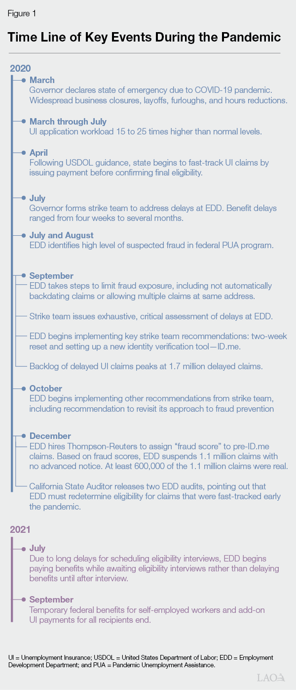 Figure 1 - Timeline of Key Events During the Pandemic