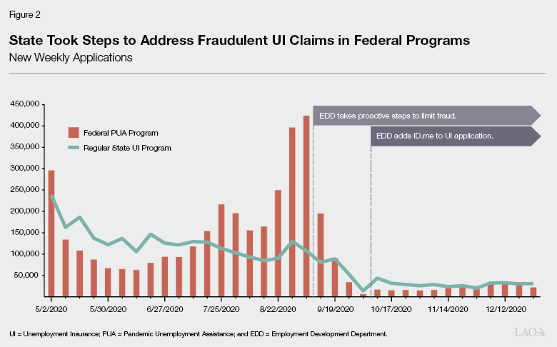 Figure 2 - State Took Steps to Address Fraudulent UI Claims in Federal Programs