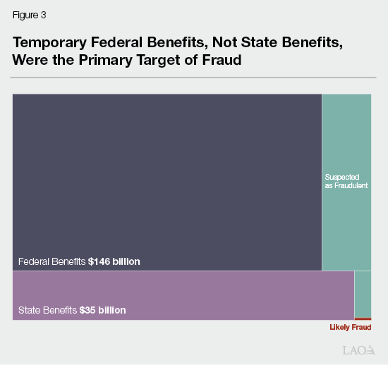 Figure 3 - Temporary Federal Benefits, Not State Benefits Were the Primary Target of Fraud