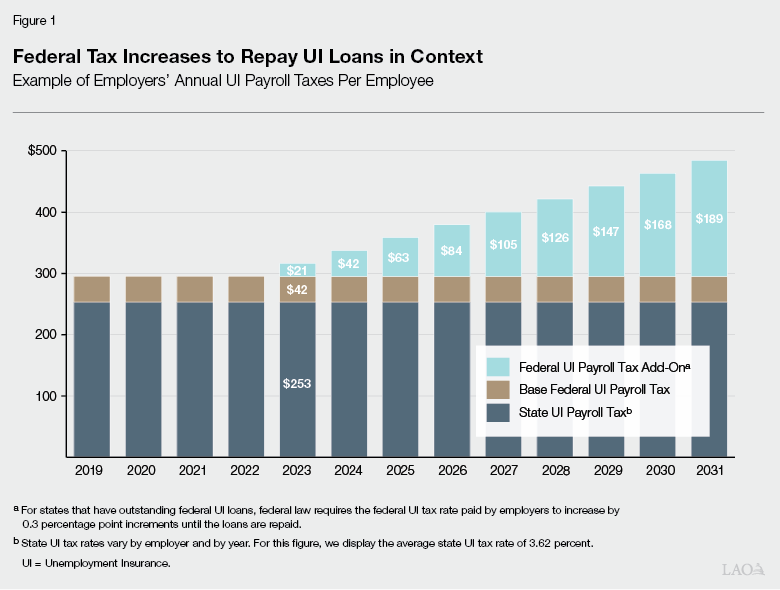 Figure 1 - Federal Tax Increases to Repay UI Loans in Context