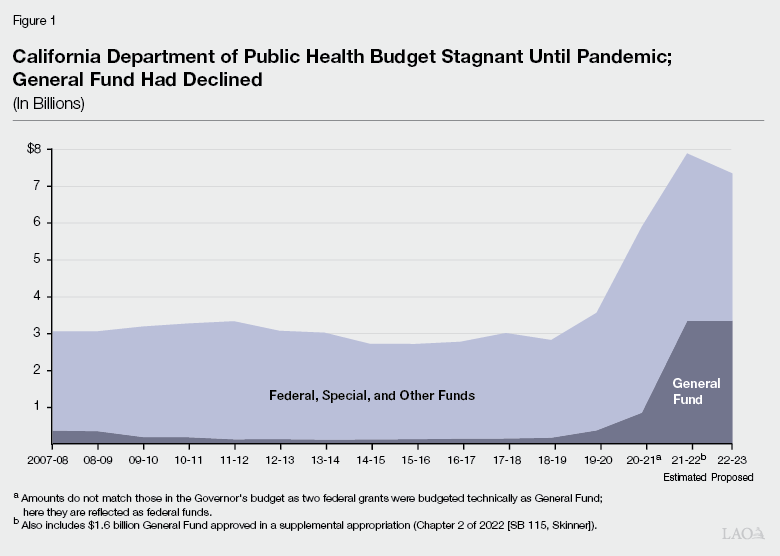 Figure 1 - California Department of Public Health Budget Stagnant Until Pandemic General Fund Had Declined