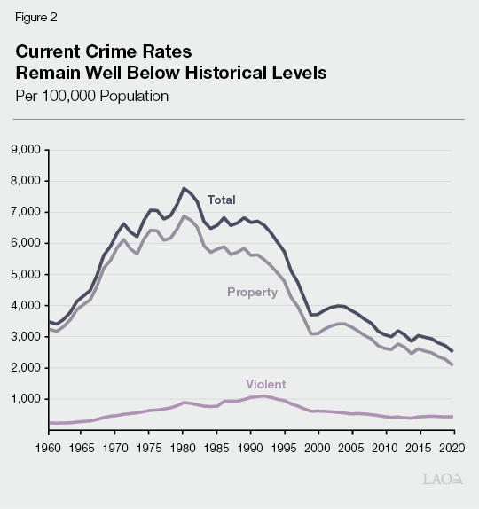 Figure 2 - Current Crime Rates Remain Well Below Historical Levels