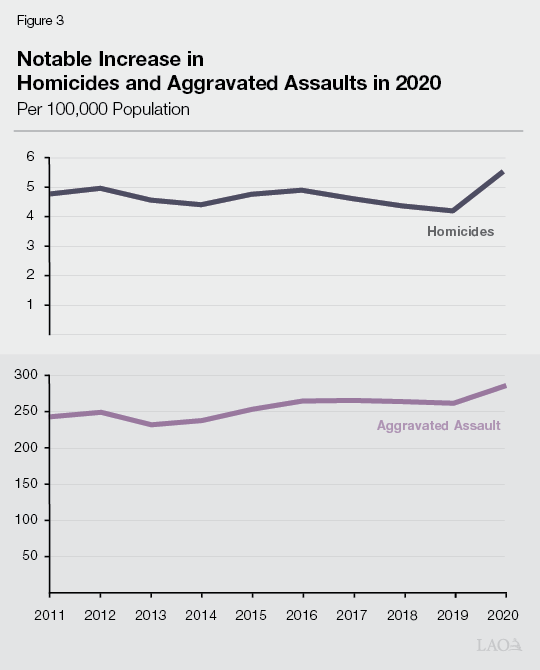 Figure 3 - Notable Increase in Homicides and Aggravated Assaults in 2020