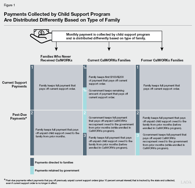 Figure 1 - Payments Collected By Child Support Program Are Distributed Differently Based on Type of Family