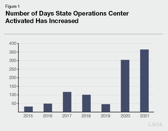 Figure 1 Number of Days State Operations Center Activated Has Increased
