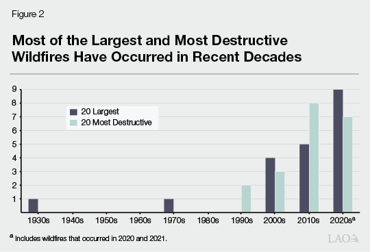 Figure 2 Most of the Largest and Destructive Wildfires Have Occurred in Recent Decades
