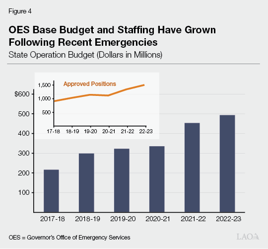 Figure 4 OES Base Budget and Staffing Have Grown Following Recent Emergencies