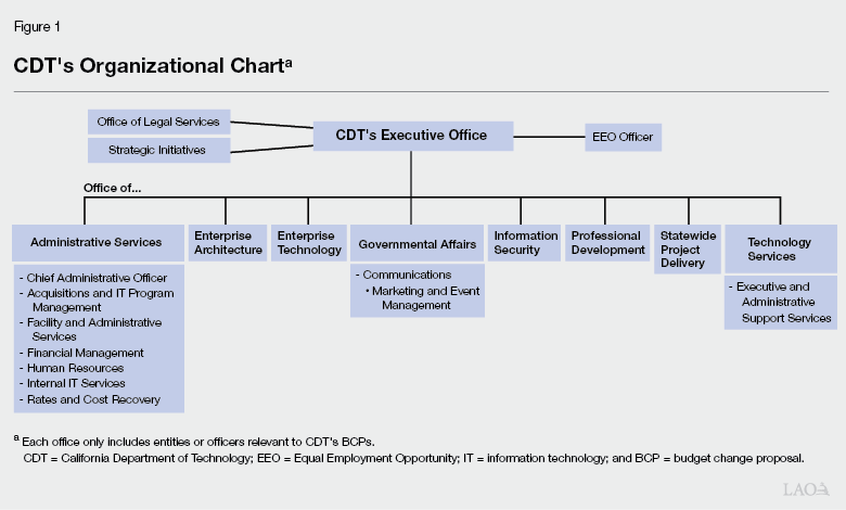 Figure 1 CDT's Organizational Chart