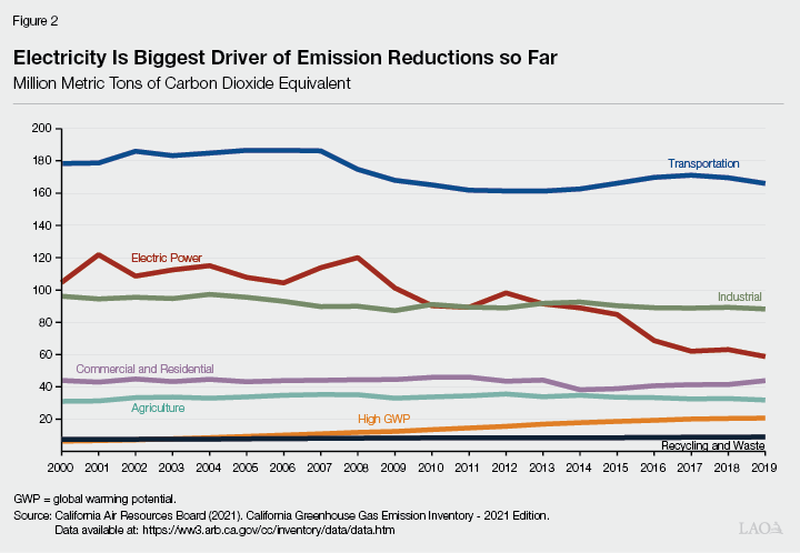 Figure 2 - Electricity is Biggest Driver of Emission Reductions So Far.png