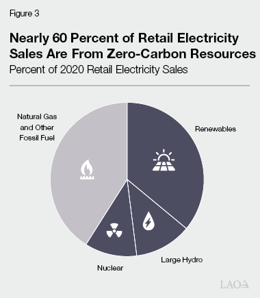 Figure 3 - Nearly 60 Percent of Retail Electricity Sales Are From Zero-Carbon Resources.png