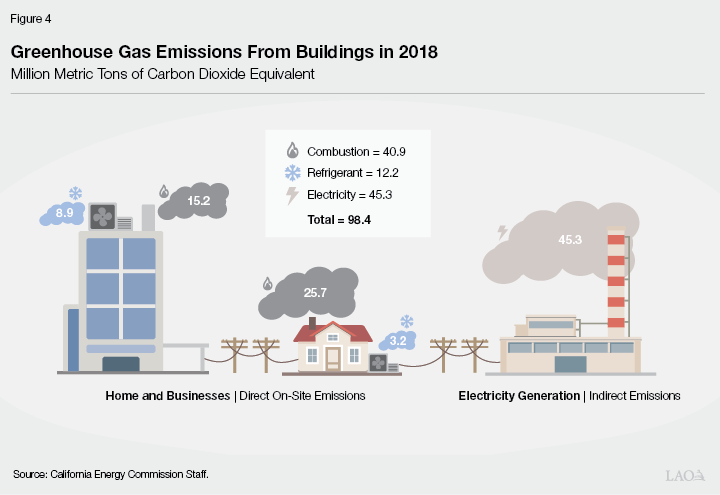 Figure 4 - Greenhouse Gas Emissions from Buildings.png