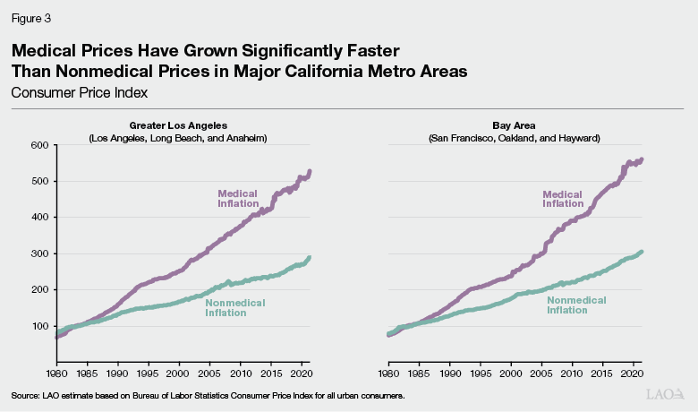 Figure 3 - Medical Prices Have Grown Significantly Faster Than Non-Medical Prices in Major California Metro areas