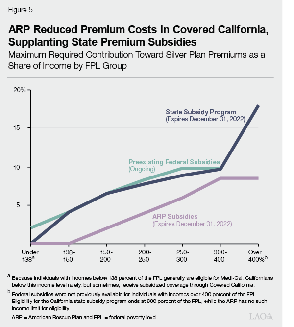 Figure 5 - ARP Reduced Premium Costs in Covered California