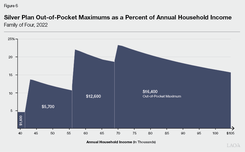 Figure 6 - Silver Plan Out-of-Pocket Maximums for a Family as a Percent of Income
