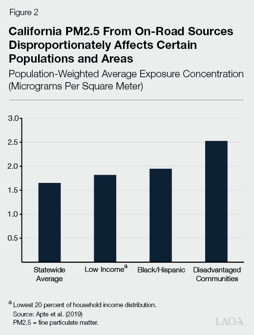 Figure 2 - California PM2.5 from On-Road Sources Disproportionately Affects Certain Populations and Areas
