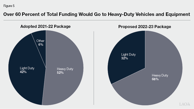 Figure 5 - Over 60 Percent of Total ZEV Funding Going to Heavy-Duty Vehicles and Equipment