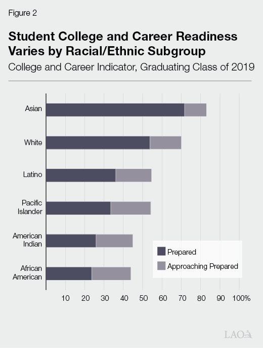 Figure 2 - Student College and Career Readiness Varies by Racial Ethnic Subgroup