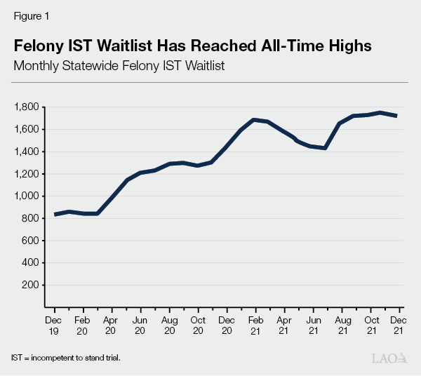 Figure 1 - Monthly Felony IST Waitlist Has Reached All-Time Highs - Line Chart