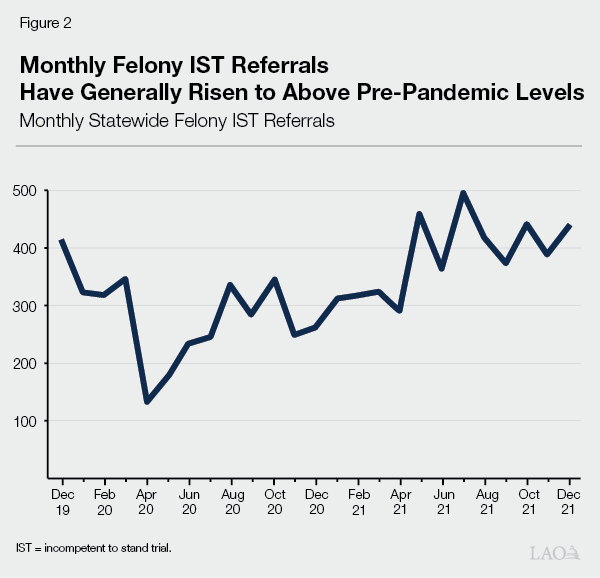 Figre 2 - Monthly Felony IST Referrals Have Generally Risen to Above Pre-Pandemic Levels - Line Chart