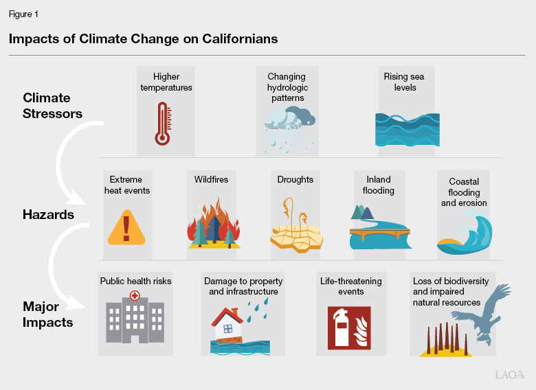 Figure 1 - Impacts of Climae Change on Calfornians (Crosscutting Issues Version)