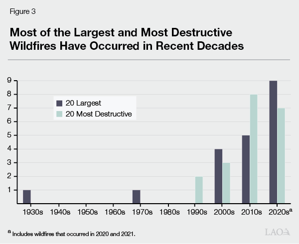 Figure 3- Most of the Largesta nd Destructive Wildfires Have Occrred in Recent Decades (Crosscutting Issues Version)