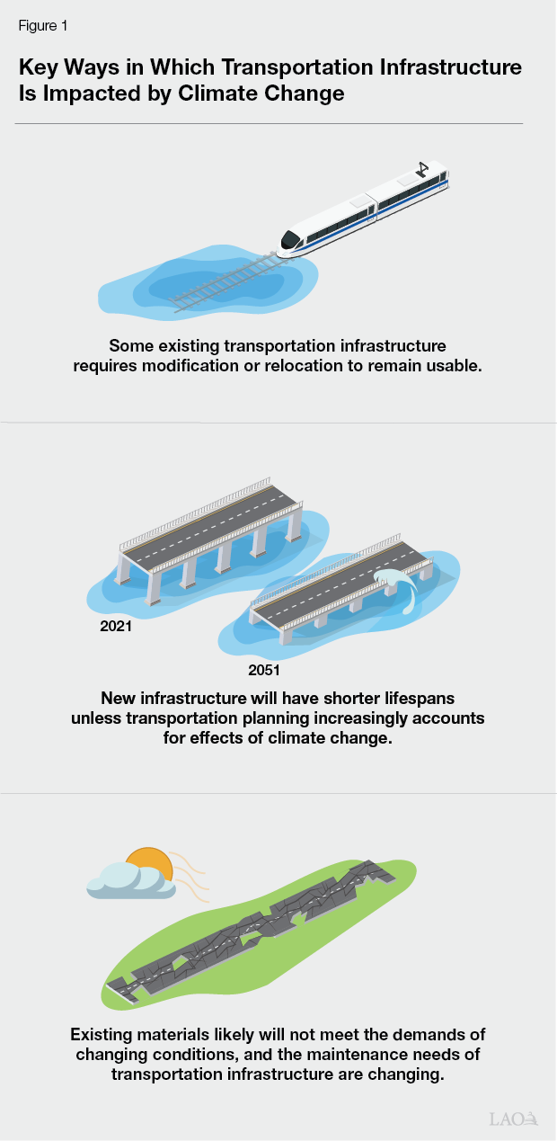 Figure 1 - Key Ways in Which Transportation Is Impacted by Climate Change