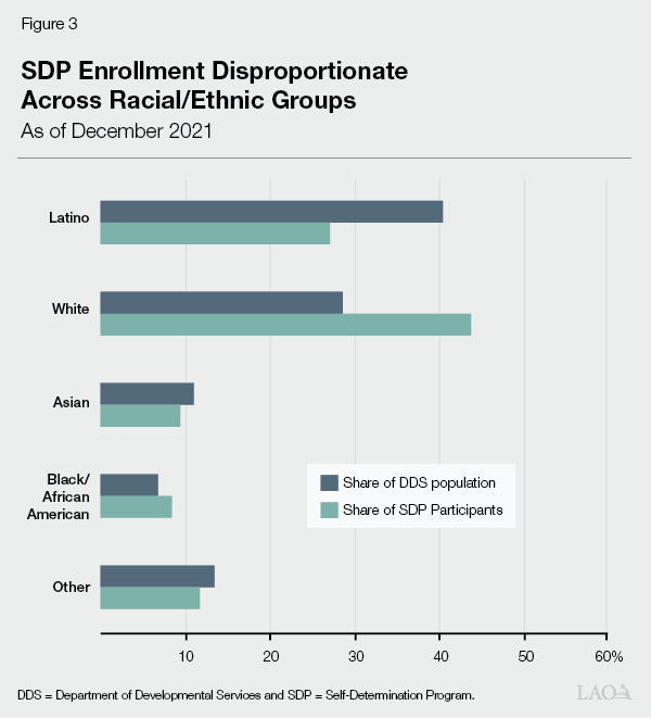 Figure 3 - SDP Enrollment Disproprtionately Across Racial Ethnic Groups