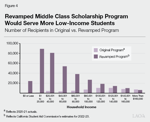 Figure 4 - Revamped Middle Class Schollarship Program Would Serve More Low-Income Students