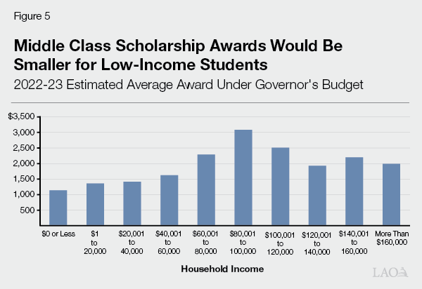 Figure 5 - Middle Class Scholarship Awards Would be Smaller for Low-Income Students