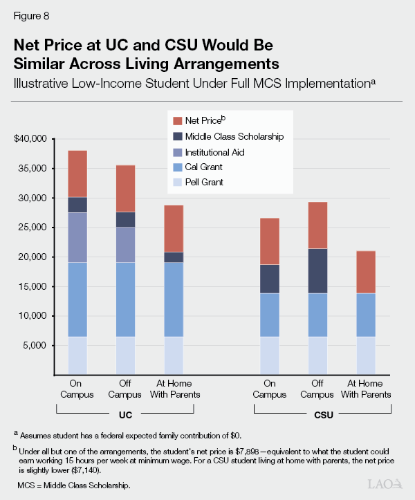 Figure 8 - Net Price at UC and CSU Would Be Similar Across Living Arrangements