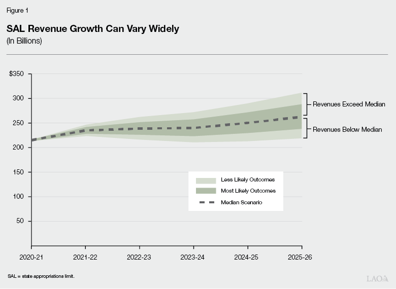 Figure 1 - SAL Revenue Growth Can Vary Widely