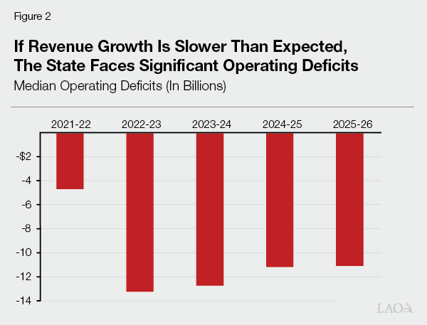 Figure 2 - If Revenue Growth Is Slower Than Expected, the State Faces Significant Operating Deficits 
