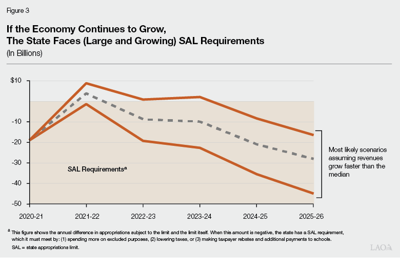 Figure 3 - If the Economy Continues to Grow, the State Faces (Large and Growing) SAL Requirements